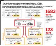 <strong>Płaca</strong> minimalna w 2011 wyniesie 1386 zł: Wzrosną składki i dodatki do ...