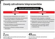 Zasady zatrudniania telepracowników