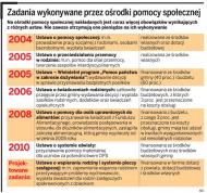 Pracownik socjalny: Biurokracja, a nie <strong>praca</strong> z rodziną