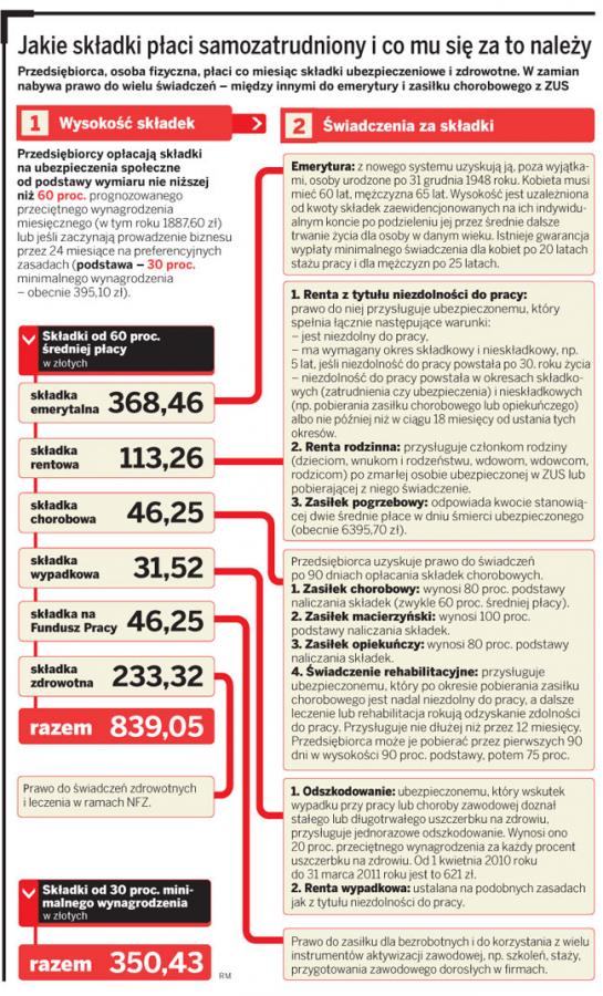 Jakie składki płaci samozatrudniony i co mu się za to należy