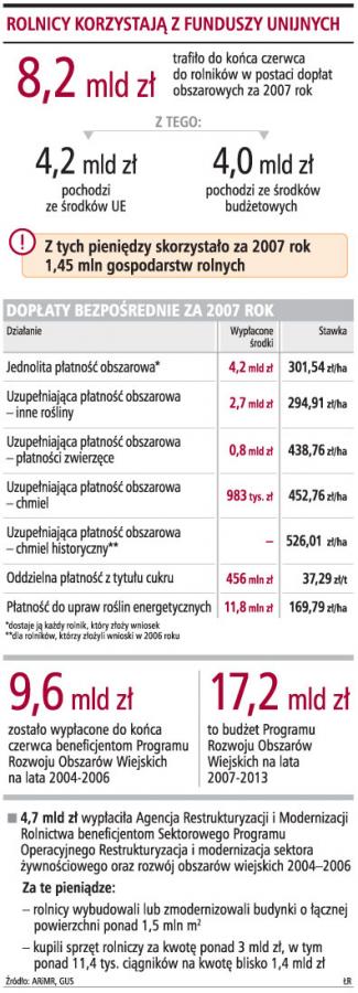 Rolnicy korzystają z funduszy unijnych