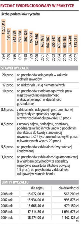 <strong>Ryczałt</strong> dla najmu trzeba obniżyć, aby był opłacalny