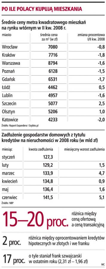 Ceny <strong>mieszkań</strong> już nie będą spadać
