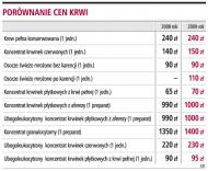 Wzrośnie cena <strong>krwi</strong> i jej składników
