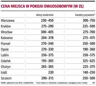 Cena miejsca w pokoju dwuosobowym (w zł)