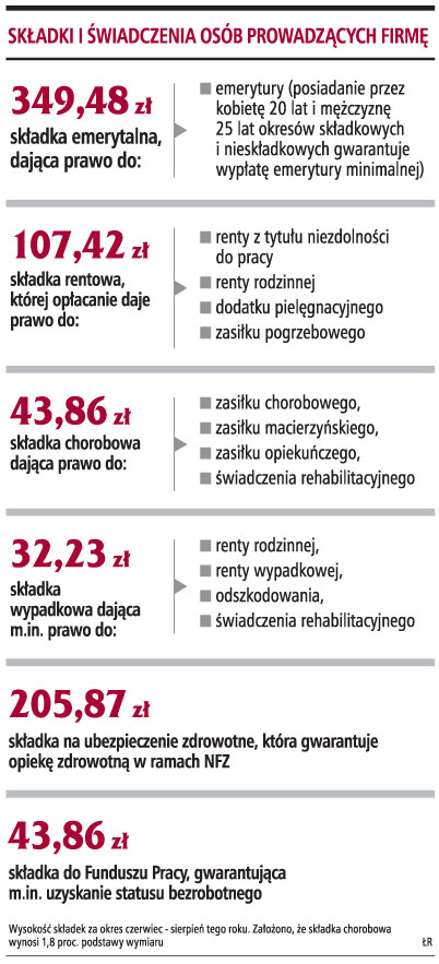 <strong>Zawieszenie</strong> firmy może pozbawić minimalnej emerytury i renty