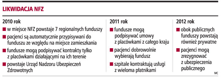 Likwidacja NFZ
