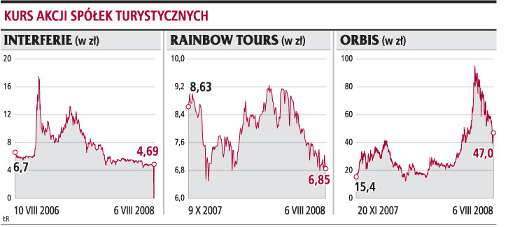 Kurs akcji spółek turystycznych
