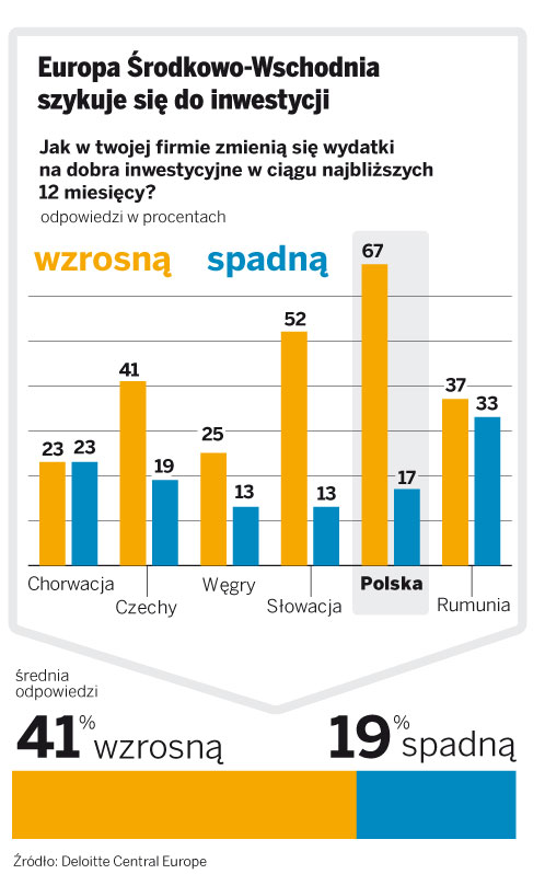 Europa Środkowo-Wschodnia szykuje się do inwestycji