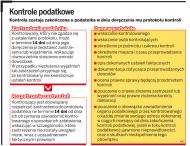 Kontrole podatkowe