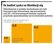 Ile budżet zyska na likwidacji ulg