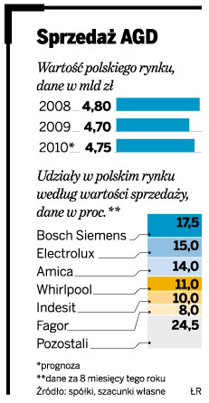 Sprzedaż AGD