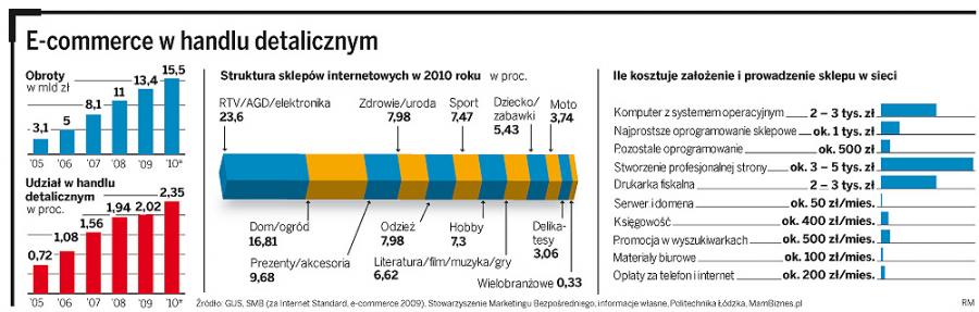 Jak założyć <strong>sklep</strong> <strong>internetowy</strong>