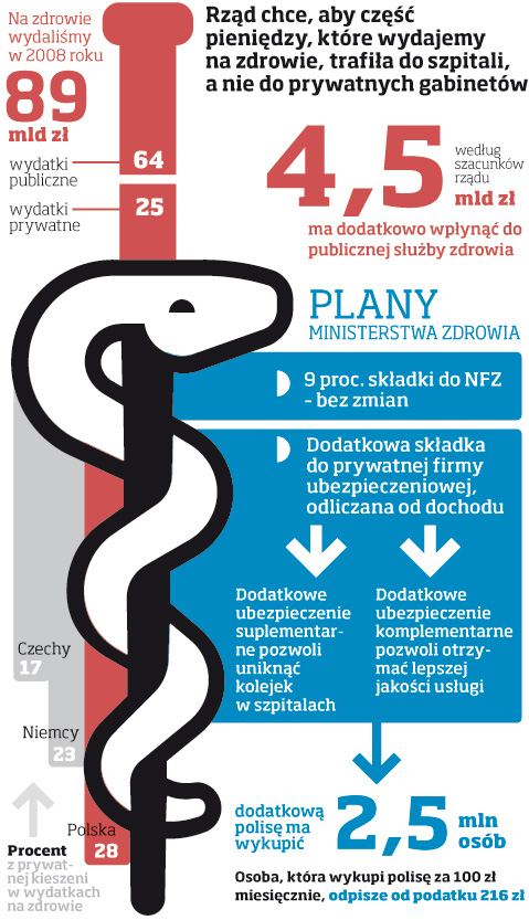 Dodatkowa <strong>polisa</strong> zdrowotna z ulgą podatkową