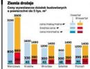 Działki budowlane nie będą już drożeć