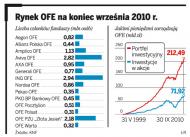 Rynek OFE na koniec września 2010 r.