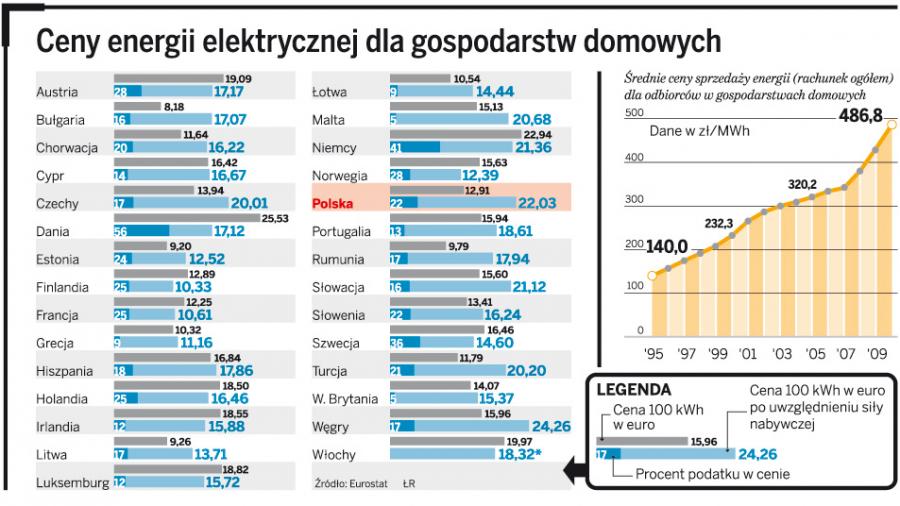 Prąd w Polsce najdroższy w Europie. A będzie jeszcze drożej