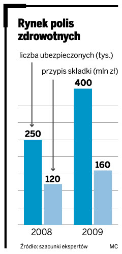 Polisy zdrowotne: <strong>Medica</strong> stawia na szpitale