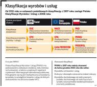 Nowa <strong>PKWiU</strong>. Będą kłopoty ze stawkami VAT