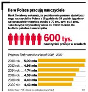 Ile w Polsce pracują nauczyciele