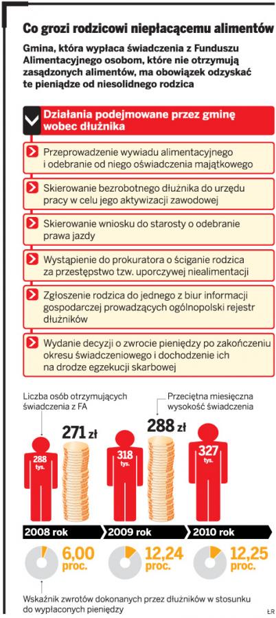 Co grozi rodzicowi niepłacącemu alimentów