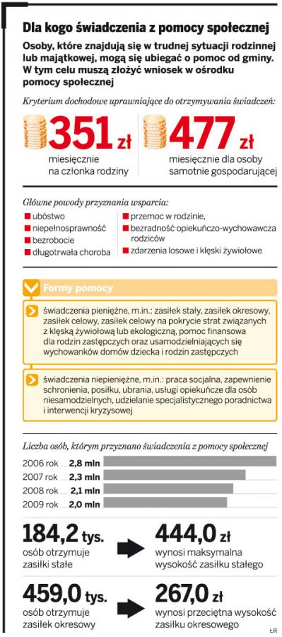 Samorządom brakuje pieniędzy na wypłatę <strong>zasiłków</strong> z pomocy społecznej