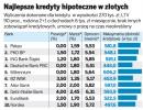 Ranking <strong>kredytów</strong> <strong>hipotecznych</strong>. Po pożyczki do Pekao i <strong>PKO</strong> BP