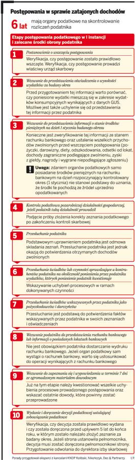 Fiskus tropi ukryte <strong>dochody</strong> <strong>z</strong> 2004 roku