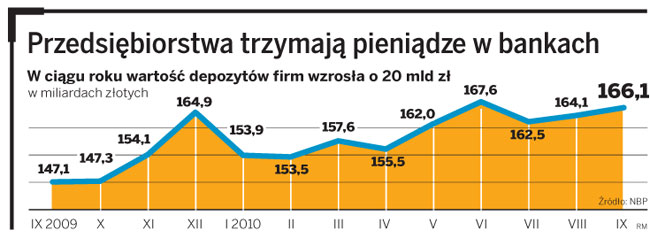 Przedsiębiorstwa trzymają pieniądze w bankach