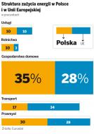 Nasze bardzo drogie domy - zużywają dwa razy więcej <strong>energii</strong>, niż <strong>w</strong> krajach UE