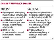 Zmiany w refundacji składek