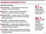 Zatrudnienie cudzoziemców w Polsce