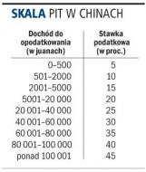 W Chinach obowiązuje osiem <strong>stawek</strong> PIT
