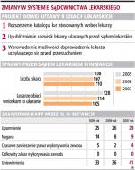 <strong>Postępowanie</strong> przed Sądem Lekarskim będzie jawne