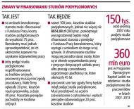 Pracownik otrzyma prawie 9 tys. zł na studia podyplomowe