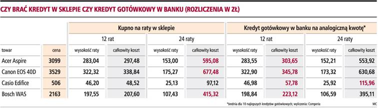 W sieciach handlowych zbliża się koniec <strong>rat</strong> 0 procent