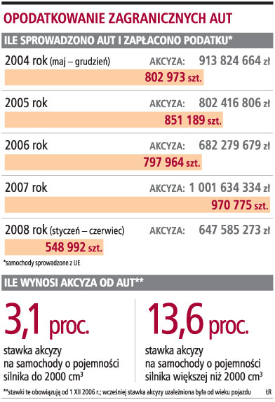 Opodatkowanie zagranicznych aut