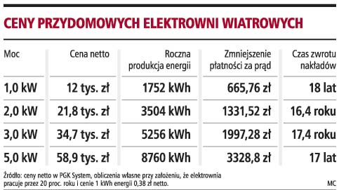 Domową elektrownię wiatrową można mieć już za 15 tys. zł
