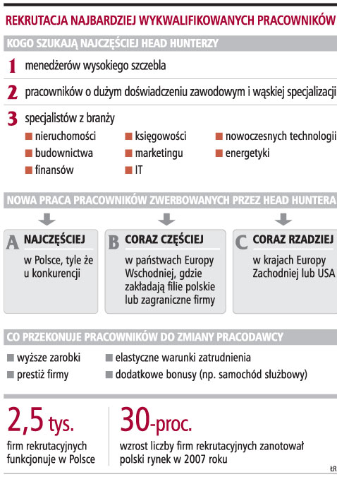 Rekrutacja najbardziej wykwalifikowanych pracowników