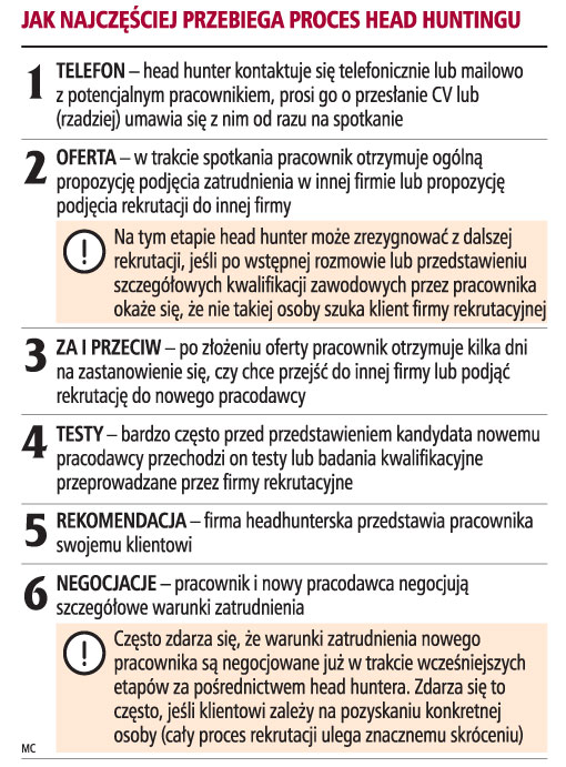 Jak najczęściej przebiega proces Head Huntingu