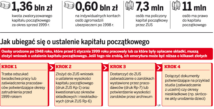 Jak ubiegać się o ustalenie kapitału początkowego