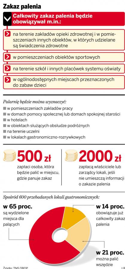 Od 15 listopada zakaz palenia <strong>papierosów</strong> w miejscach publicznych
