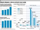 Polskie firmy wolą hipermarkety