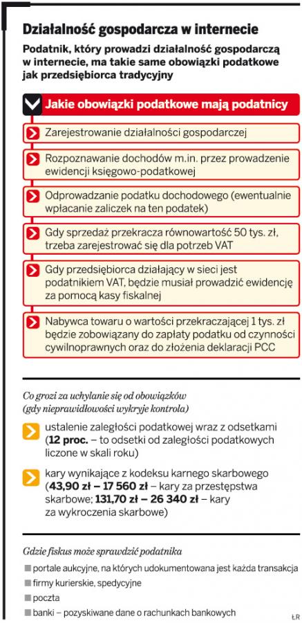 Działalność gospodarcza w internecie