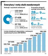 Emerytury i renty sub mundurowych