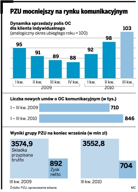 PZU mocniejszy na rynku komunikacyjnym