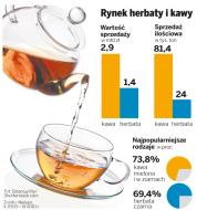 Coraz częściej wybieramy droższą kawę i herbatę