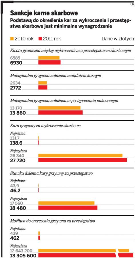 Sankcje karne skarbowe