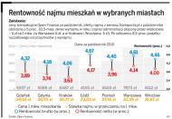 <strong>Jak</strong> zarobić na wynajmie mieszkania