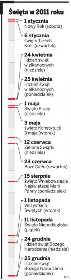 W <strong>2011</strong> roku będziemy mieć mniej dni wolnych od pracy